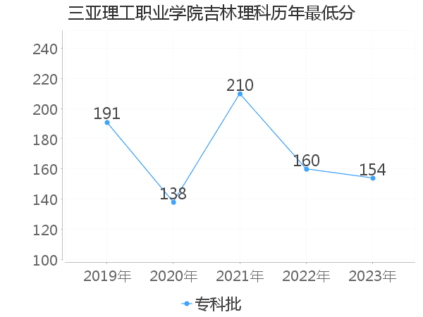 最低分