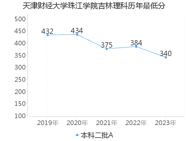 最低分