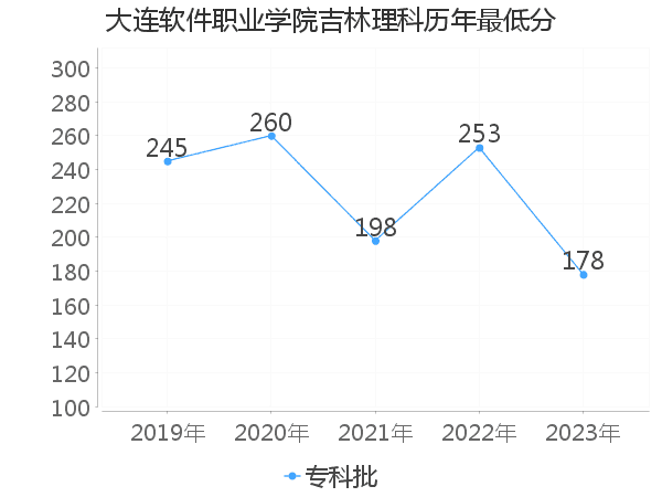 最低分