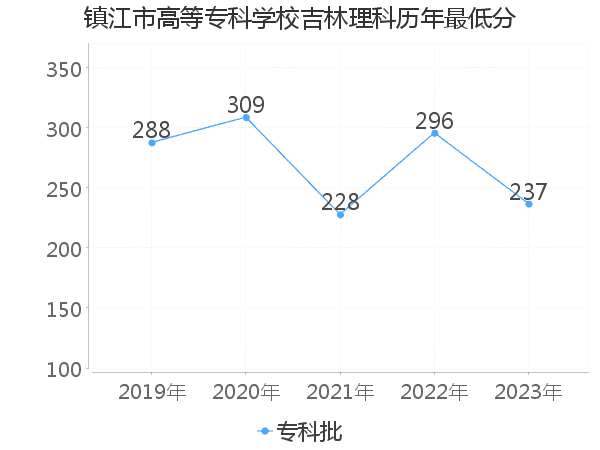 最低分