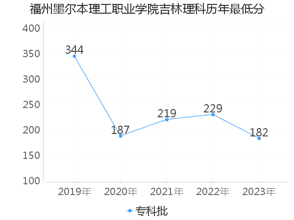 最低分