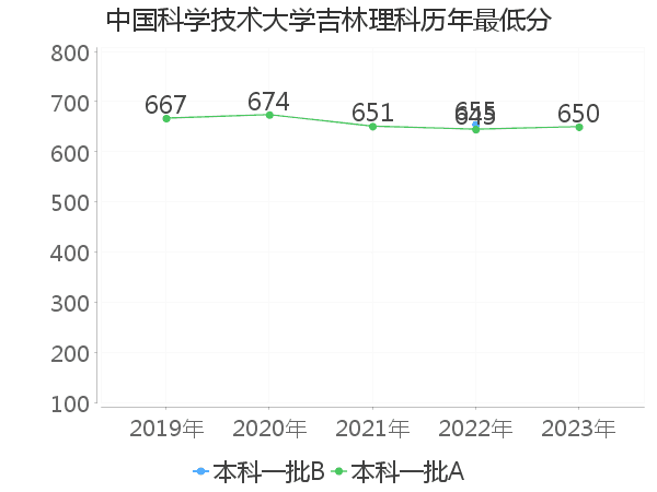 最低分