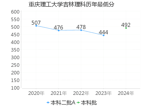 最低分