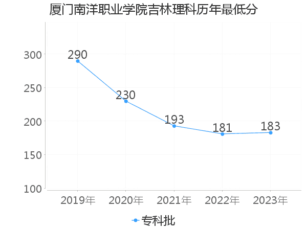 最低分