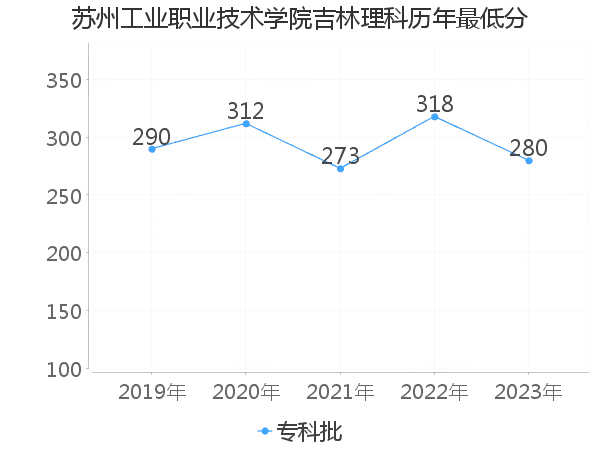 最低分