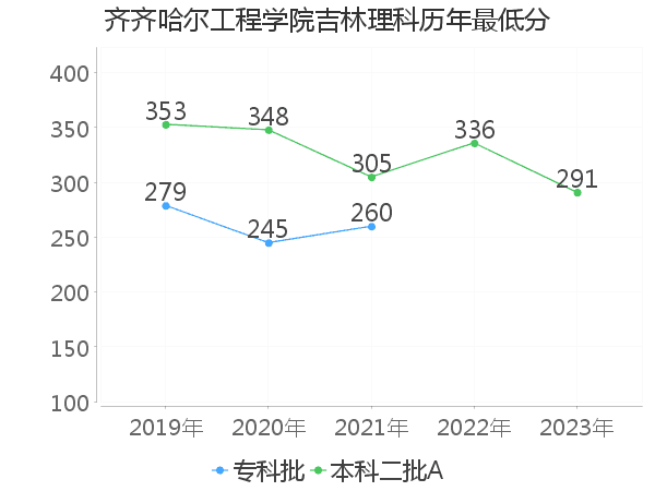 最低分