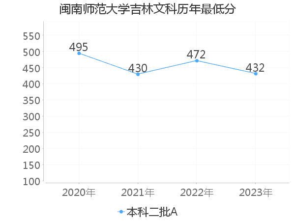 最低分