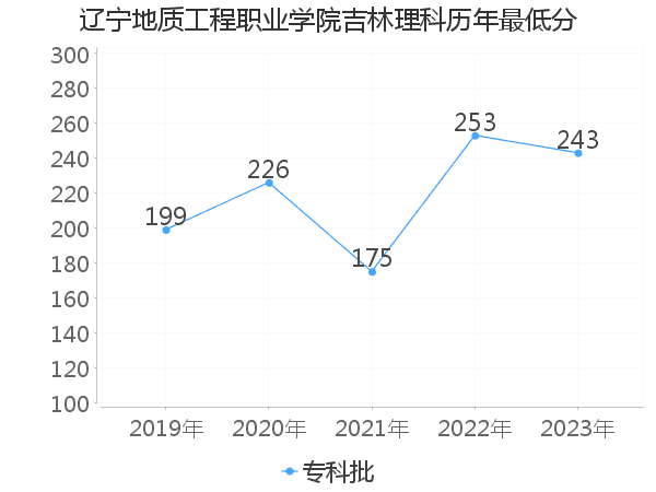 最低分