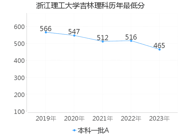 最低分