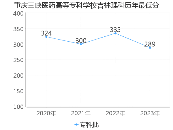 最低分