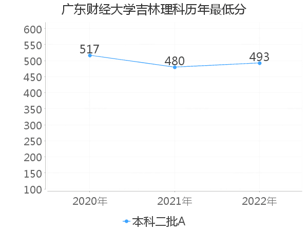 最低分