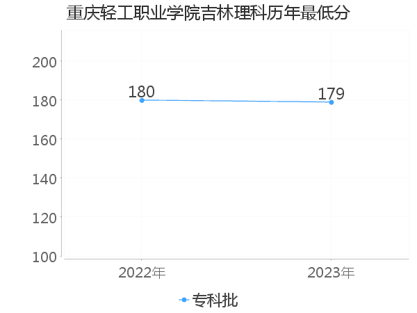 最低分