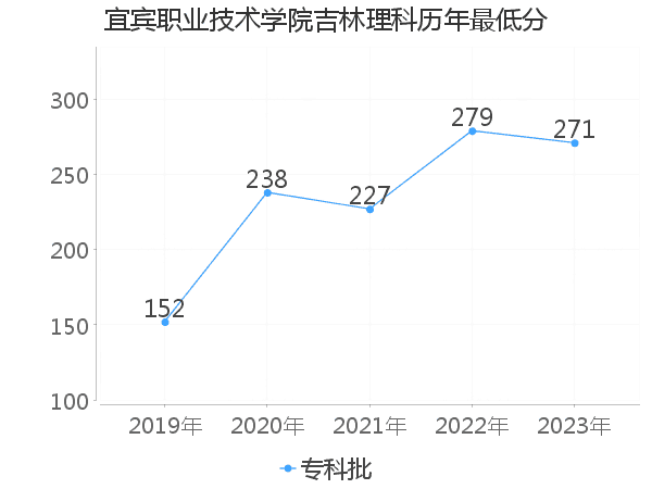 最低分