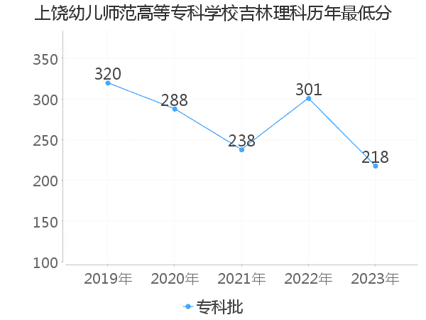 最低分