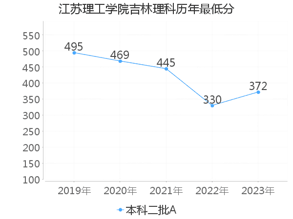 最低分