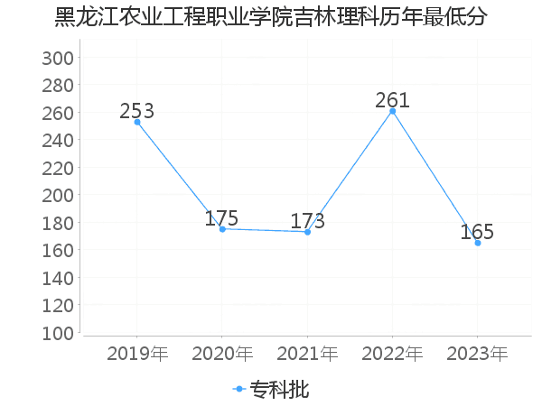 最低分