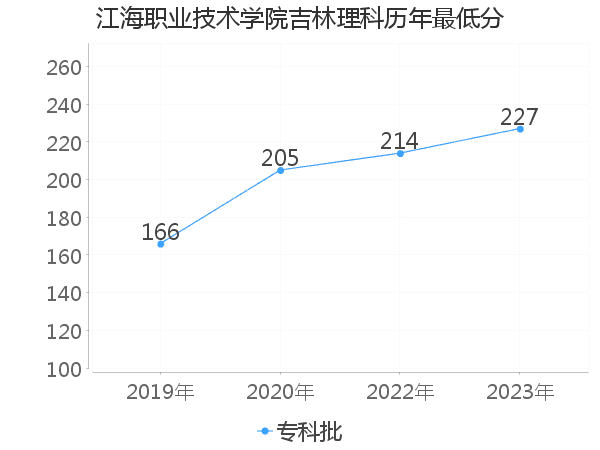 最低分