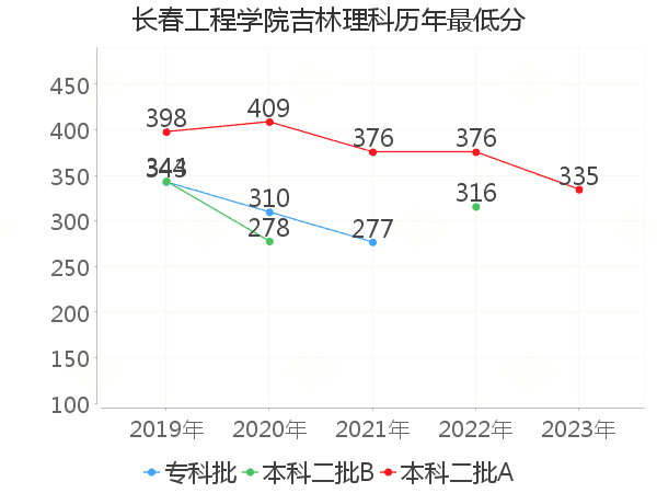 最低分