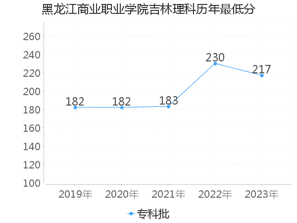 最低分