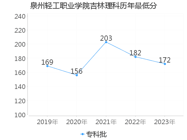 最低分