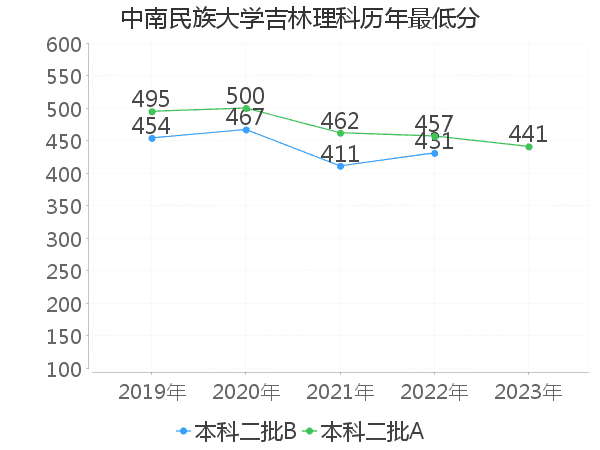 最低分