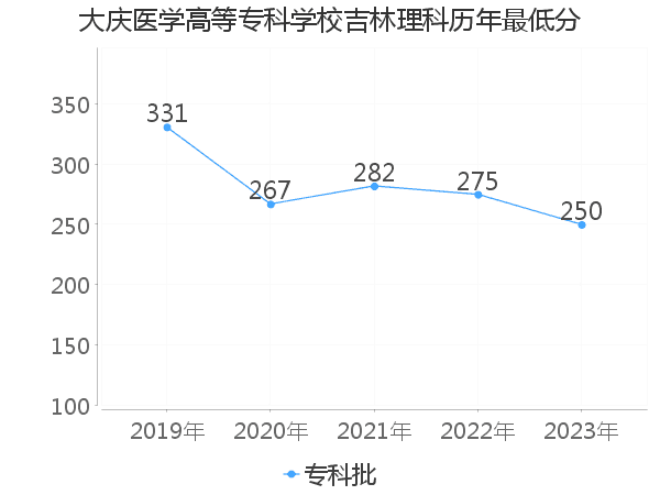 最低分