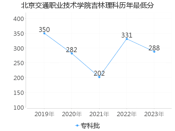 最低分