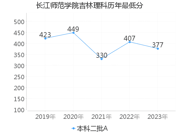 最低分