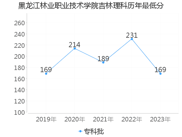 最低分