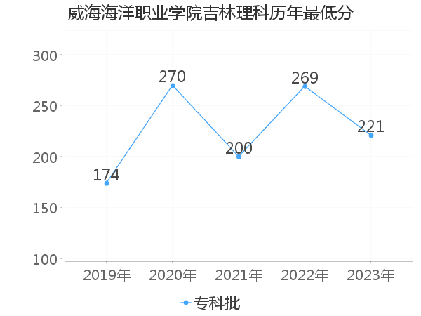 最低分