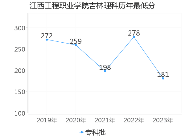 最低分