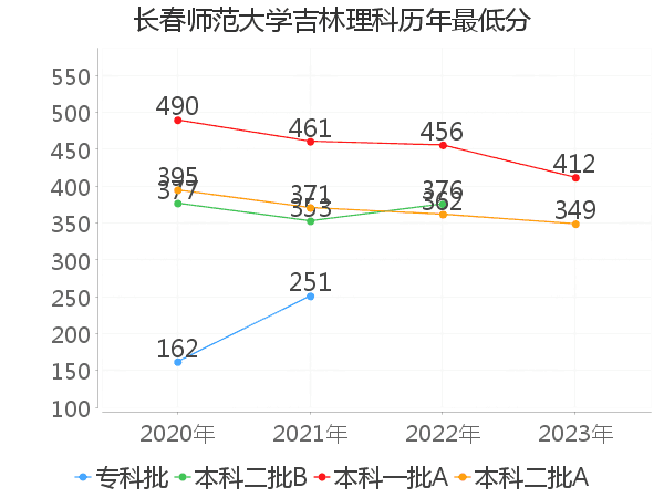 最低分