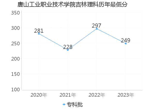 最低分