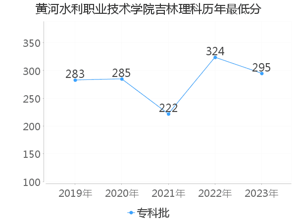 最低分