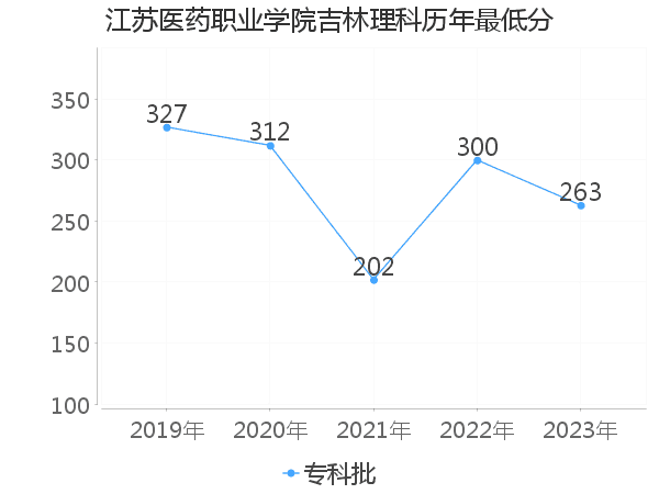 最低分