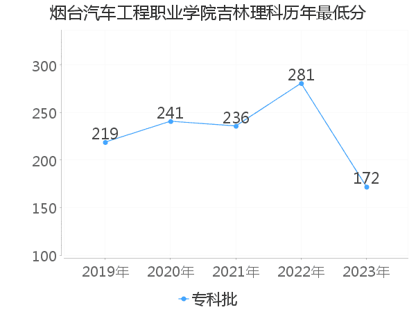 最低分