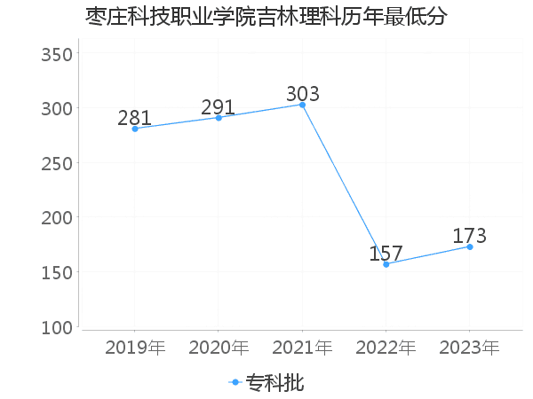 最低分