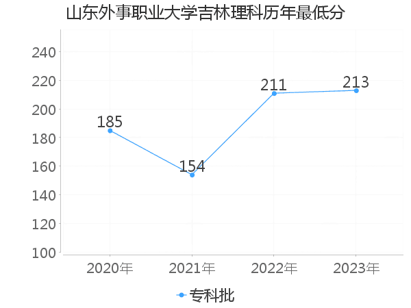 最低分