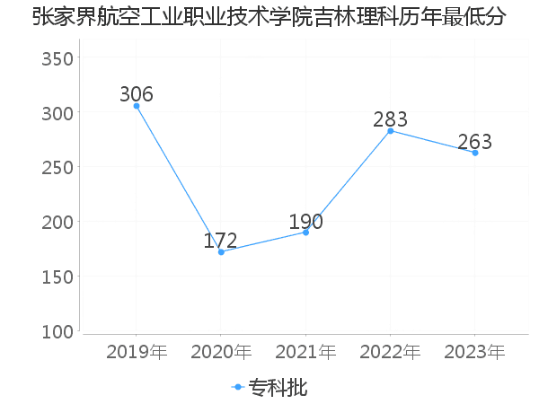 最低分