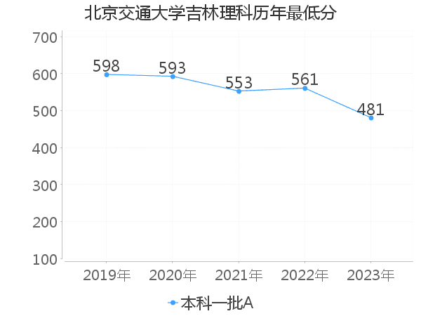 最低分