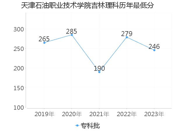 最低分