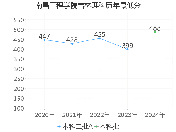 最低分