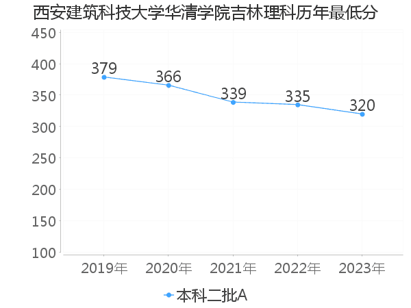 最低分