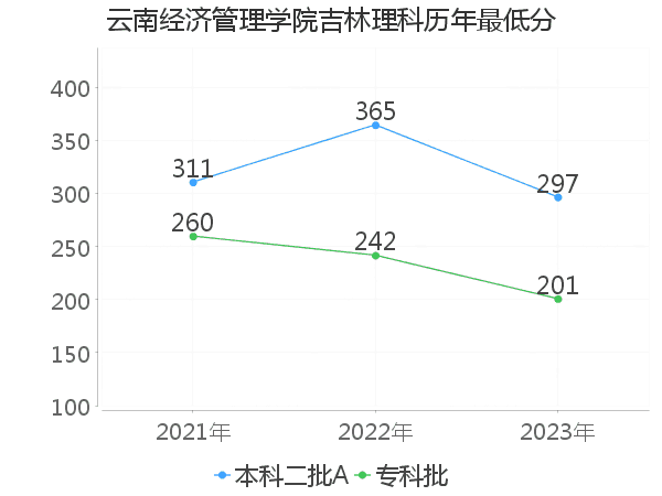 最低分