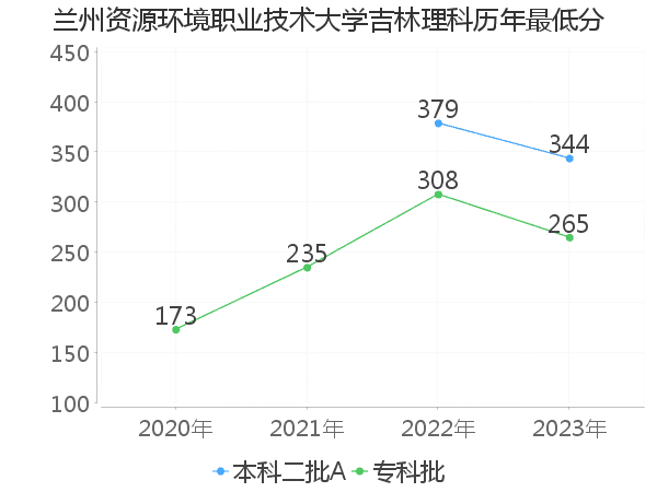 最低分