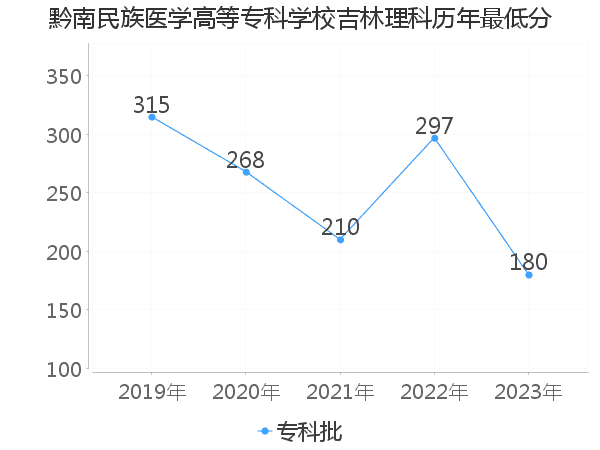 最低分