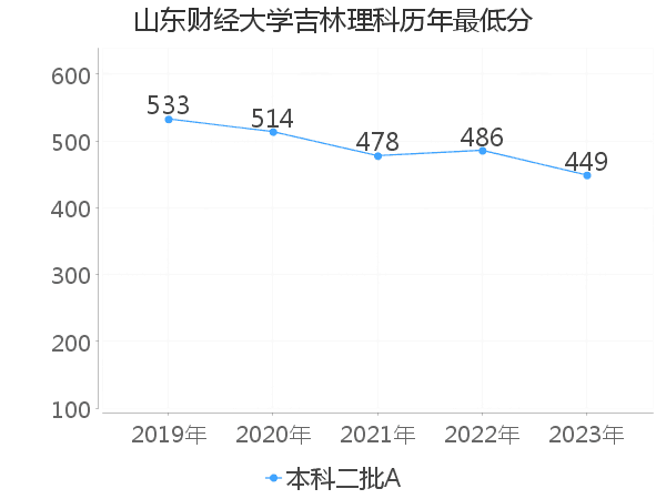 最低分