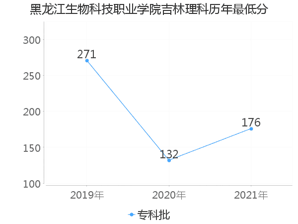 最低分