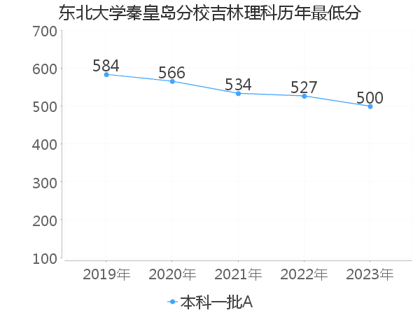 最低分