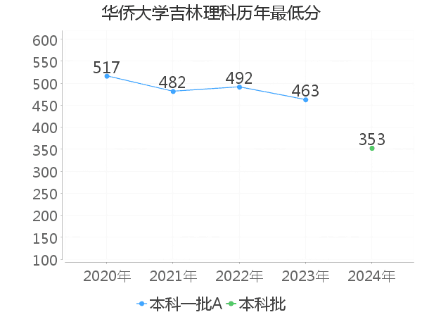 最低分